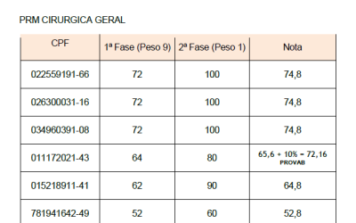 Residência Médica divulga classificação da segunda fase